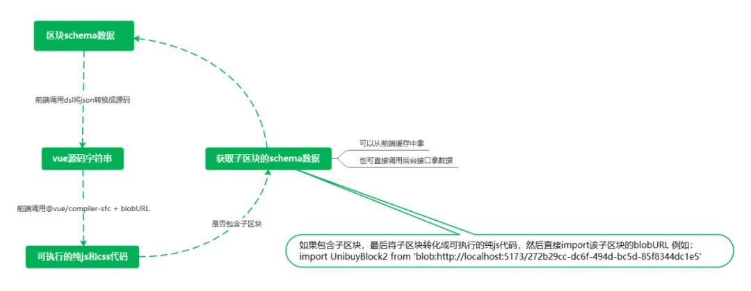 新区块构建方案示意图