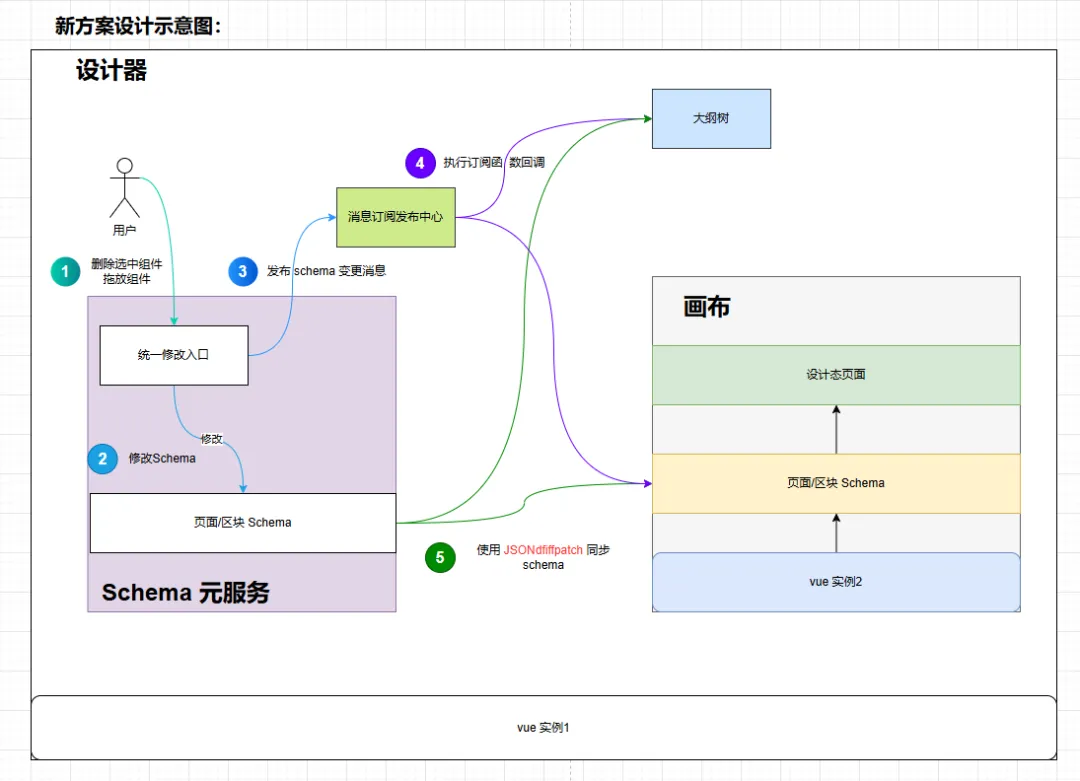 新画布通信方案示意图