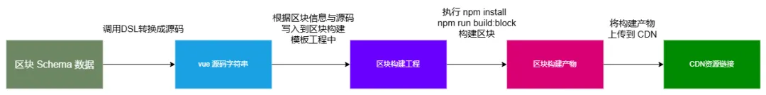 原区块构建方案示意图