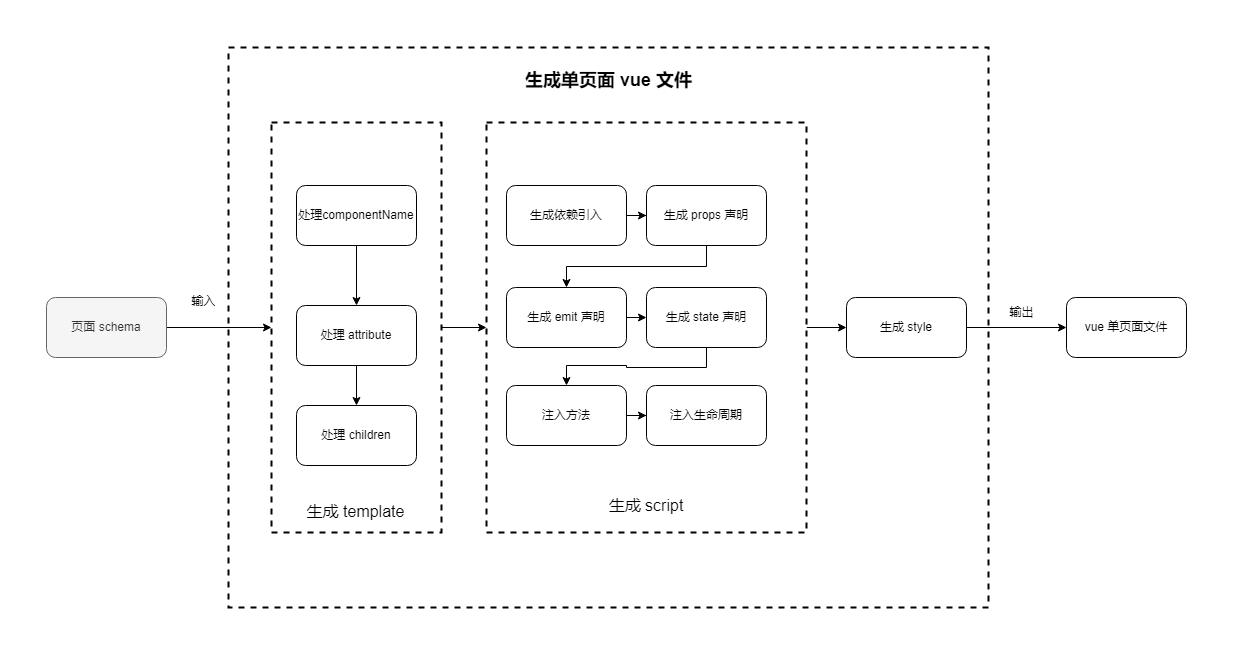 页面出码流程