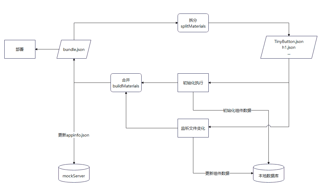 物料同步数据流转图