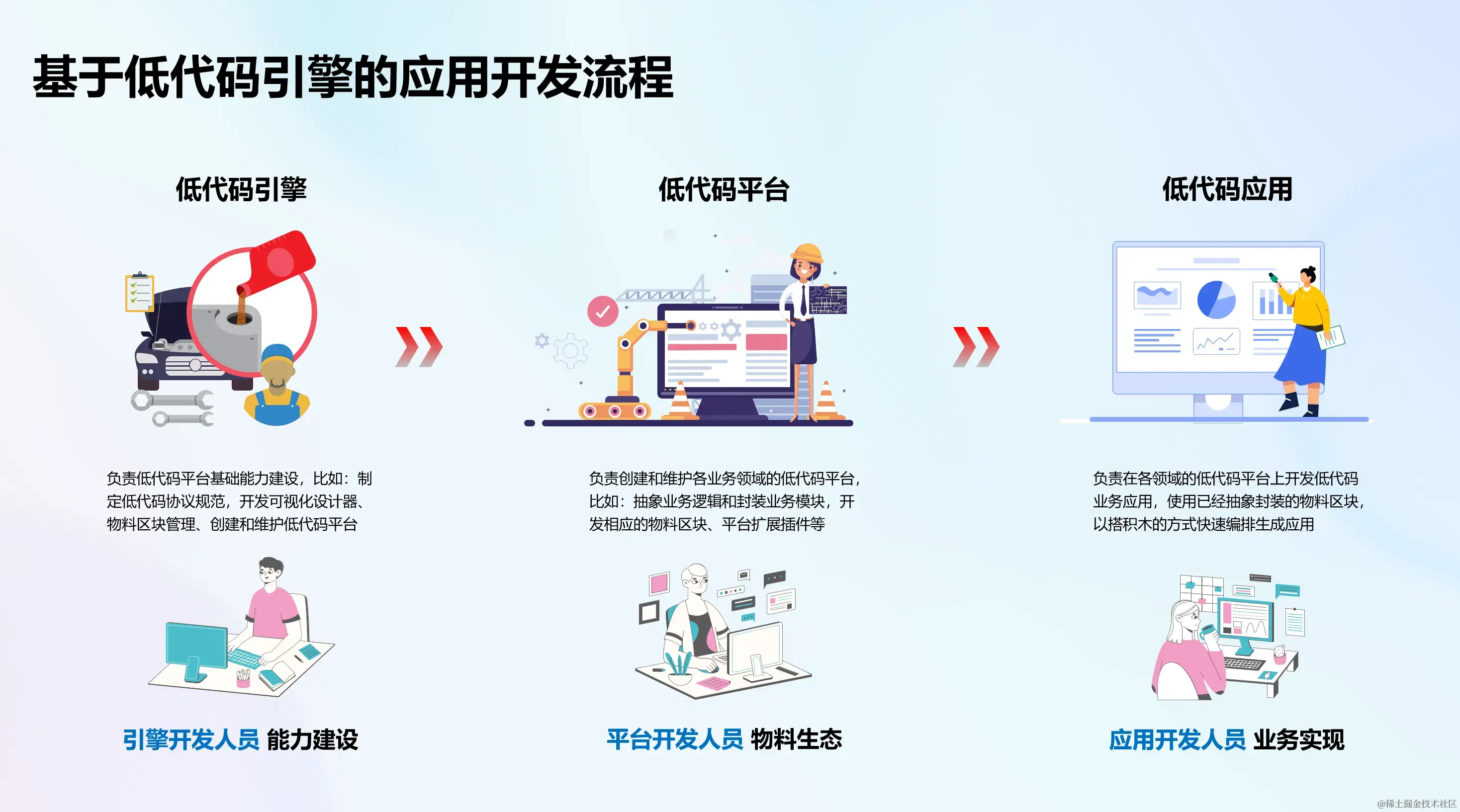 基于低代码引擎的应用开发流程